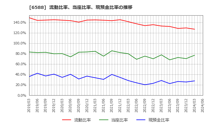 6588 東芝テック(株): 流動比率、当座比率、現預金比率の推移