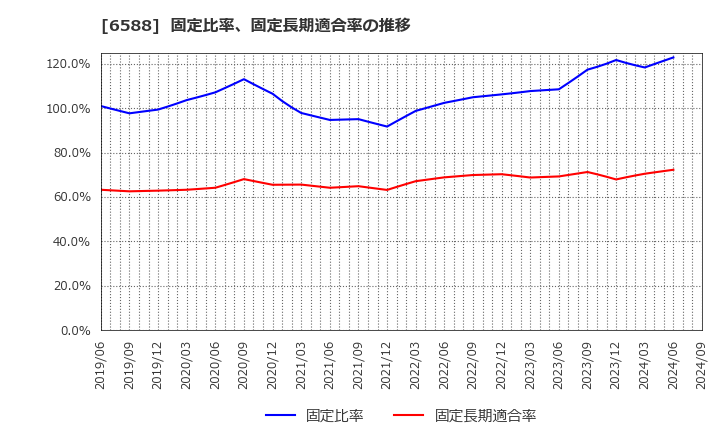 6588 東芝テック(株): 固定比率、固定長期適合率の推移