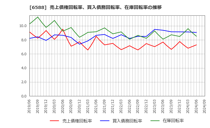 6588 東芝テック(株): 売上債権回転率、買入債務回転率、在庫回転率の推移