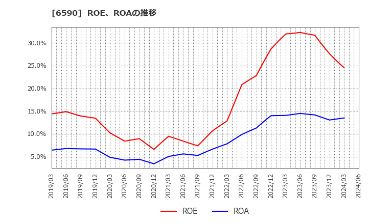 6590 芝浦メカトロニクス(株): ROE、ROAの推移