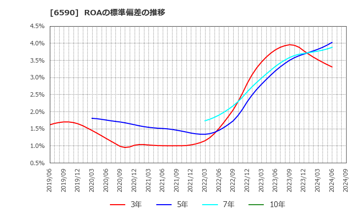 6590 芝浦メカトロニクス(株): ROAの標準偏差の推移