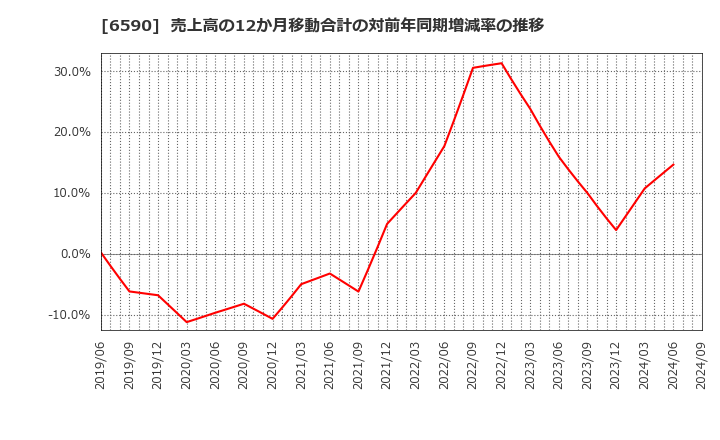 6590 芝浦メカトロニクス(株): 売上高の12か月移動合計の対前年同期増減率の推移