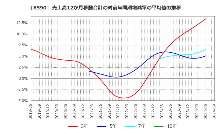 6590 芝浦メカトロニクス(株): 売上高12か月移動合計の対前年同期増減率の平均値の推移