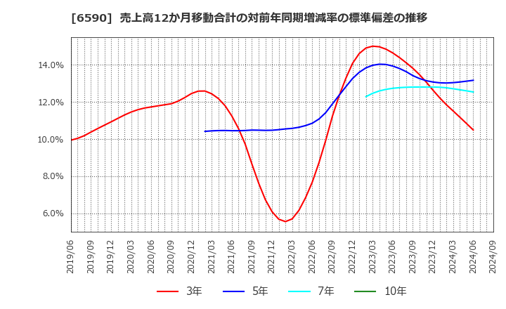 6590 芝浦メカトロニクス(株): 売上高12か月移動合計の対前年同期増減率の標準偏差の推移