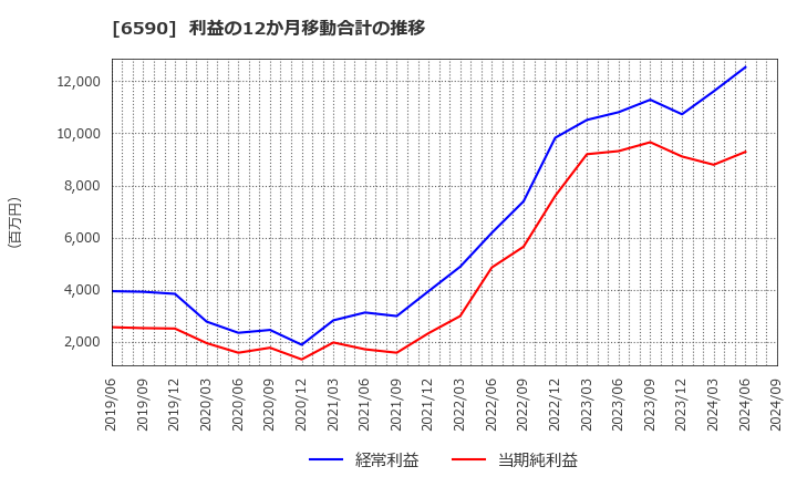 6590 芝浦メカトロニクス(株): 利益の12か月移動合計の推移