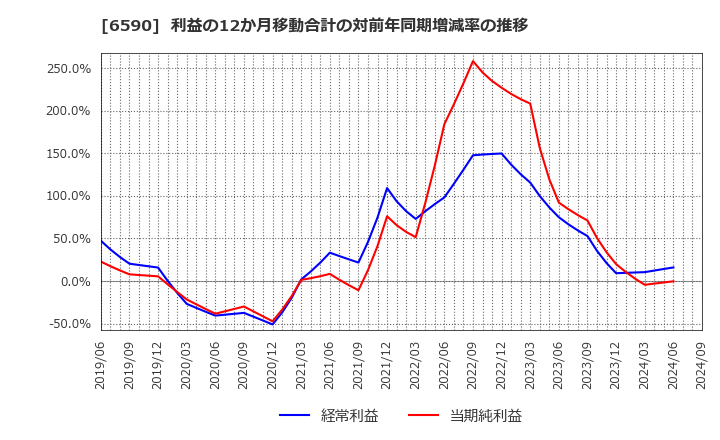 6590 芝浦メカトロニクス(株): 利益の12か月移動合計の対前年同期増減率の推移