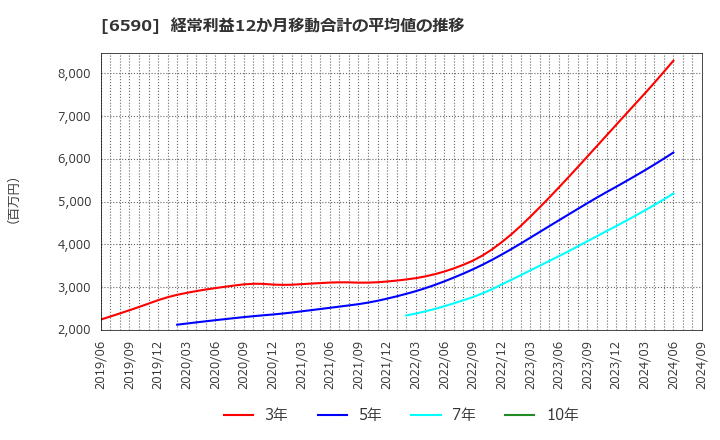 6590 芝浦メカトロニクス(株): 経常利益12か月移動合計の平均値の推移