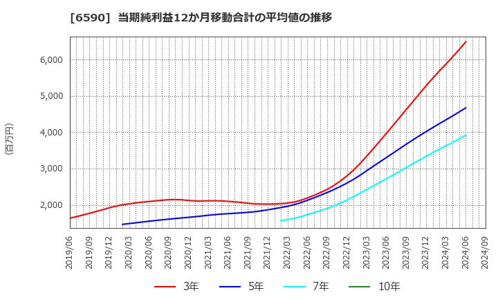 6590 芝浦メカトロニクス(株): 当期純利益12か月移動合計の平均値の推移