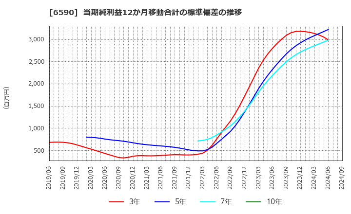 6590 芝浦メカトロニクス(株): 当期純利益12か月移動合計の標準偏差の推移