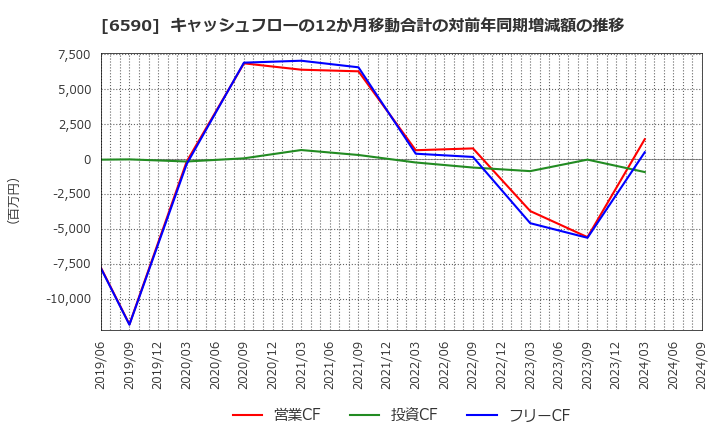 6590 芝浦メカトロニクス(株): キャッシュフローの12か月移動合計の対前年同期増減額の推移