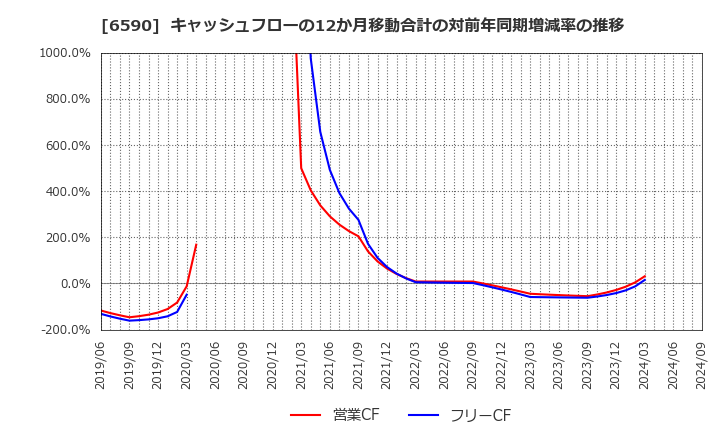 6590 芝浦メカトロニクス(株): キャッシュフローの12か月移動合計の対前年同期増減率の推移