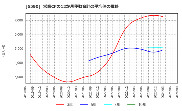 6590 芝浦メカトロニクス(株): 営業CFの12か月移動合計の平均値の推移