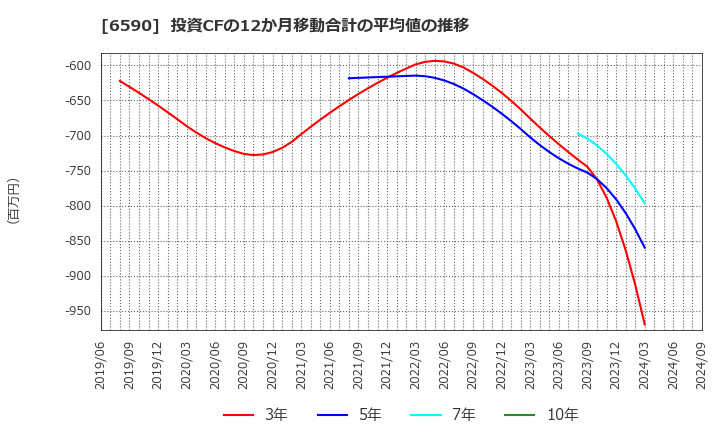 6590 芝浦メカトロニクス(株): 投資CFの12か月移動合計の平均値の推移