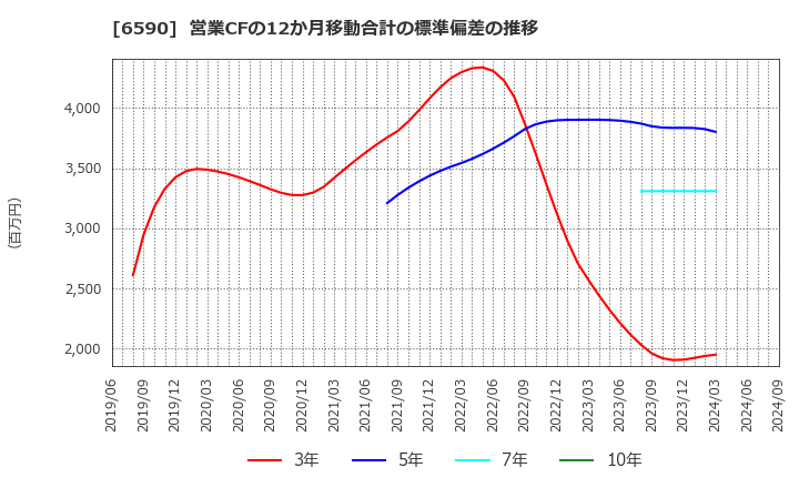 6590 芝浦メカトロニクス(株): 営業CFの12か月移動合計の標準偏差の推移