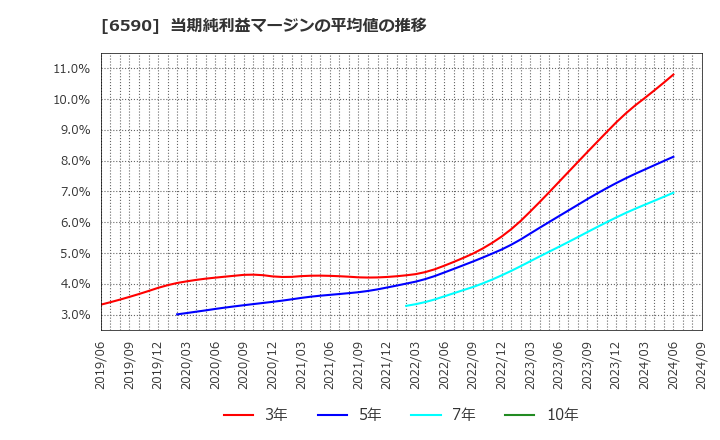 6590 芝浦メカトロニクス(株): 当期純利益マージンの平均値の推移