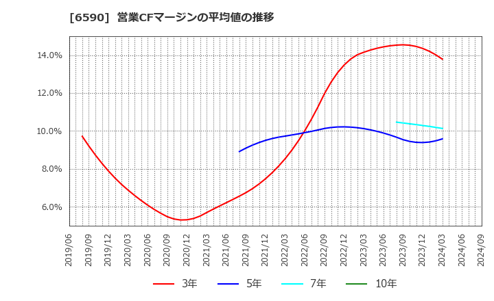 6590 芝浦メカトロニクス(株): 営業CFマージンの平均値の推移