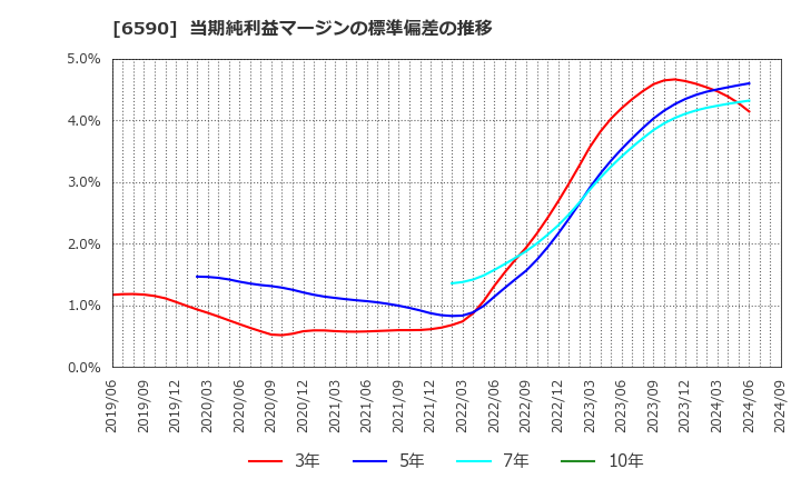 6590 芝浦メカトロニクス(株): 当期純利益マージンの標準偏差の推移