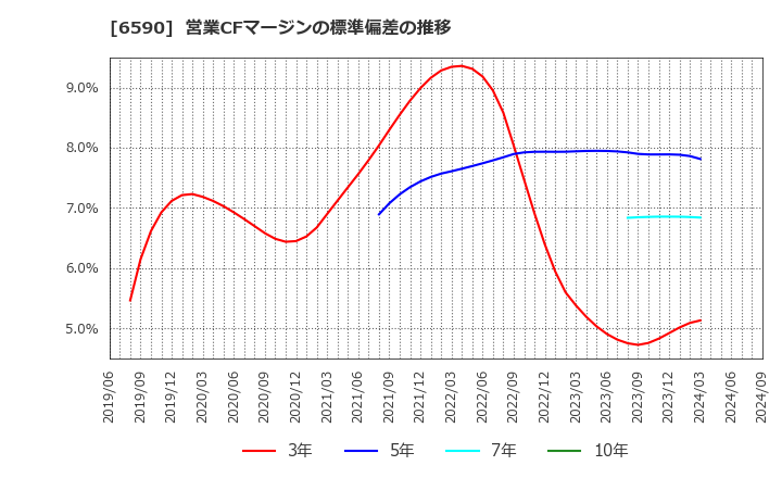 6590 芝浦メカトロニクス(株): 営業CFマージンの標準偏差の推移
