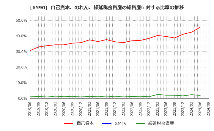 6590 芝浦メカトロニクス(株): 自己資本、のれん、繰延税金資産の総資産に対する比率の推移