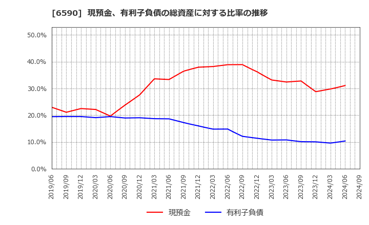 6590 芝浦メカトロニクス(株): 現預金、有利子負債の総資産に対する比率の推移