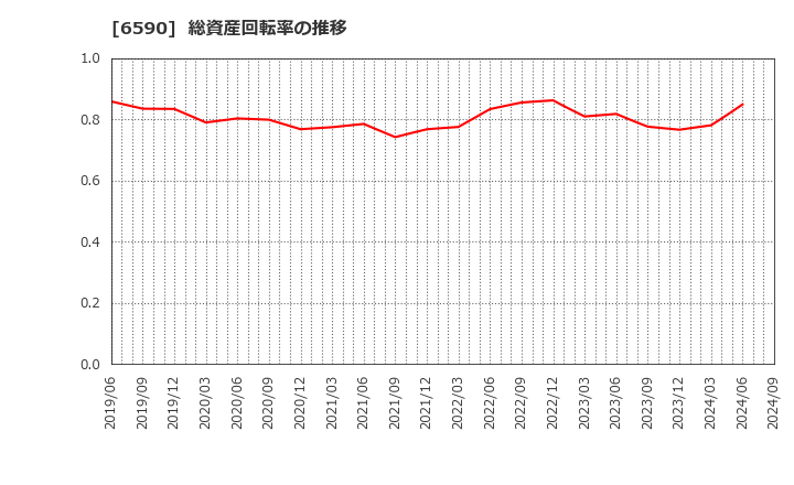 6590 芝浦メカトロニクス(株): 総資産回転率の推移