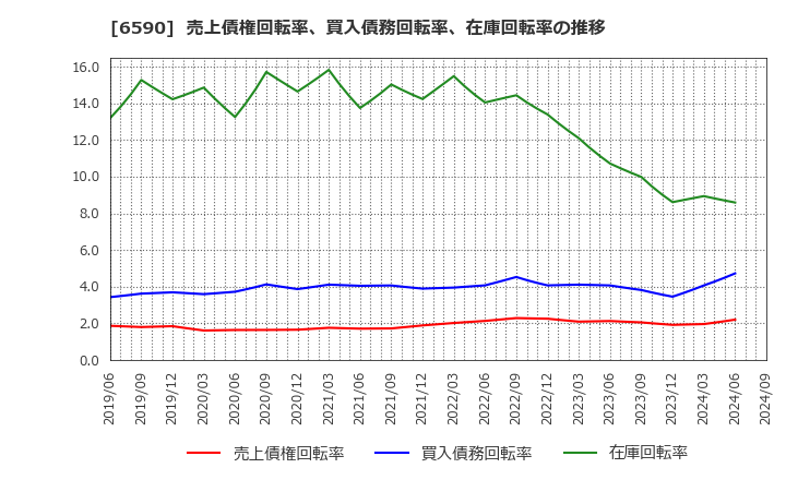 6590 芝浦メカトロニクス(株): 売上債権回転率、買入債務回転率、在庫回転率の推移