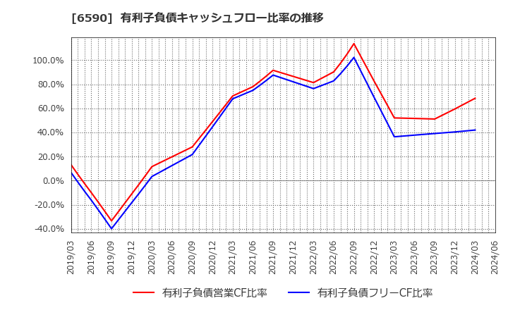 6590 芝浦メカトロニクス(株): 有利子負債キャッシュフロー比率の推移