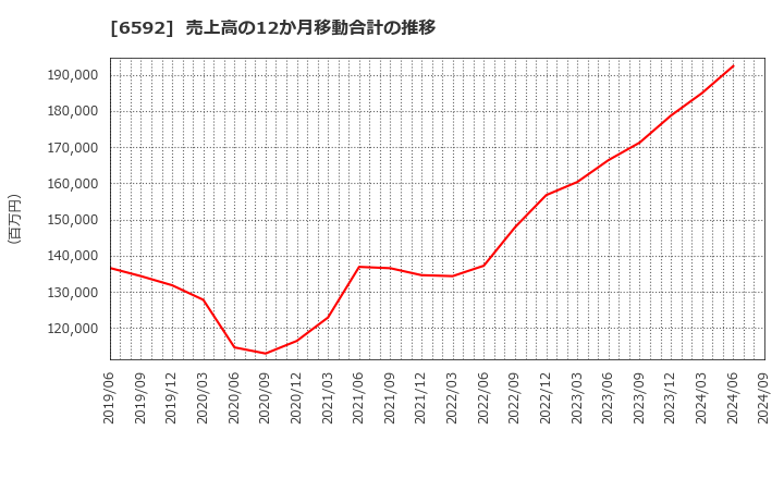 6592 マブチモーター(株): 売上高の12か月移動合計の推移