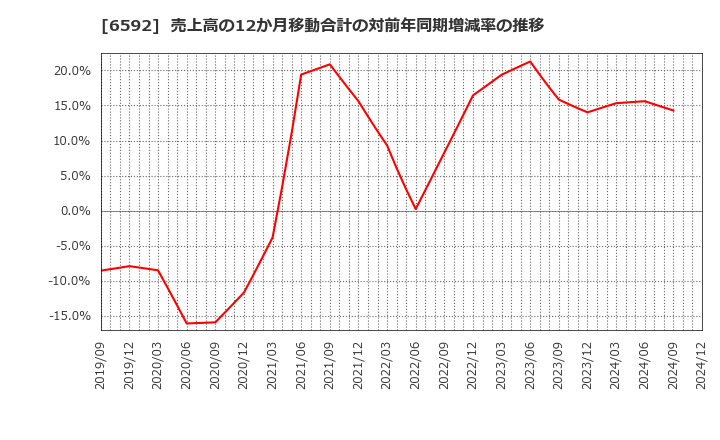 6592 マブチモーター(株): 売上高の12か月移動合計の対前年同期増減率の推移