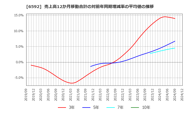 6592 マブチモーター(株): 売上高12か月移動合計の対前年同期増減率の平均値の推移