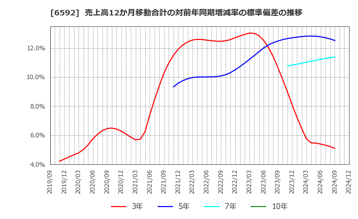 6592 マブチモーター(株): 売上高12か月移動合計の対前年同期増減率の標準偏差の推移