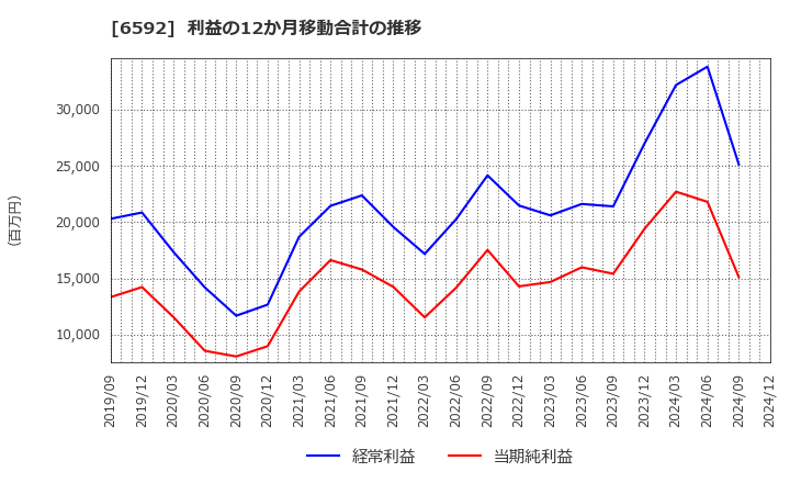 6592 マブチモーター(株): 利益の12か月移動合計の推移