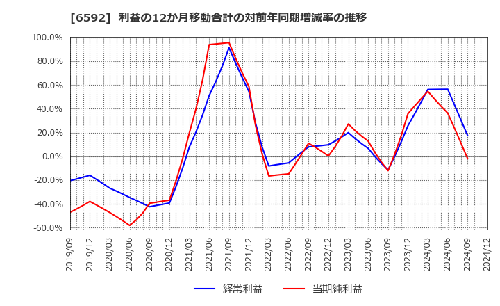 6592 マブチモーター(株): 利益の12か月移動合計の対前年同期増減率の推移