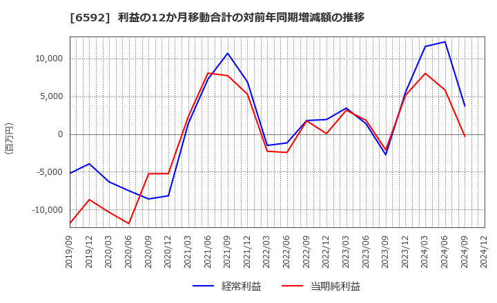 6592 マブチモーター(株): 利益の12か月移動合計の対前年同期増減額の推移