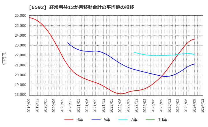 6592 マブチモーター(株): 経常利益12か月移動合計の平均値の推移