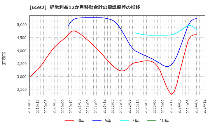 6592 マブチモーター(株): 経常利益12か月移動合計の標準偏差の推移