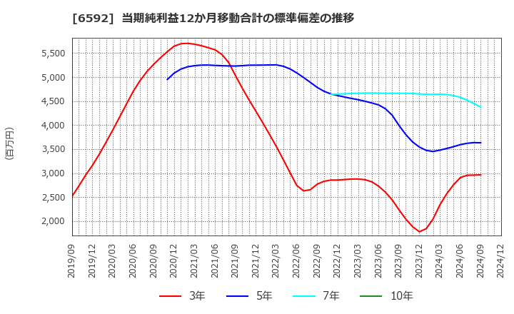 6592 マブチモーター(株): 当期純利益12か月移動合計の標準偏差の推移