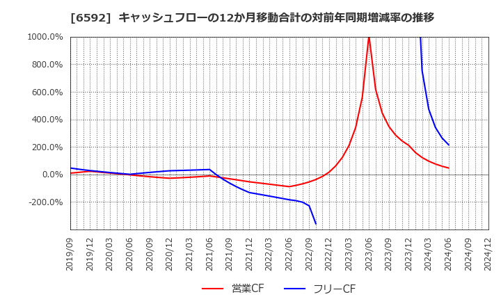 6592 マブチモーター(株): キャッシュフローの12か月移動合計の対前年同期増減率の推移