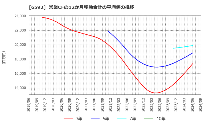 6592 マブチモーター(株): 営業CFの12か月移動合計の平均値の推移