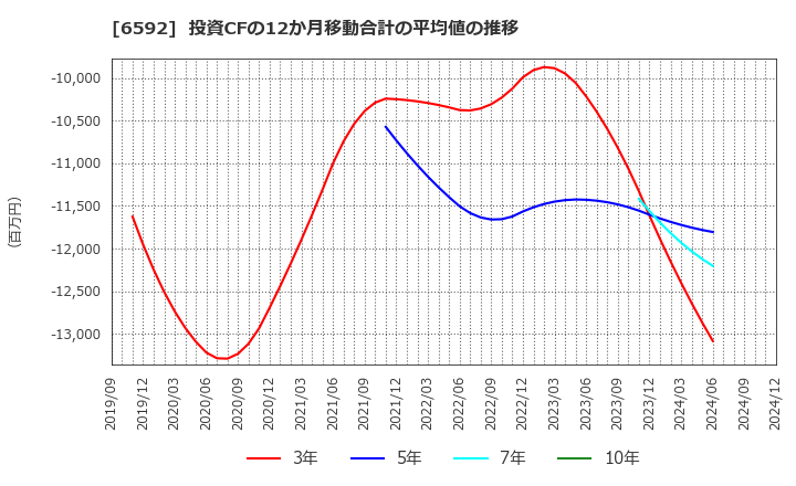 6592 マブチモーター(株): 投資CFの12か月移動合計の平均値の推移