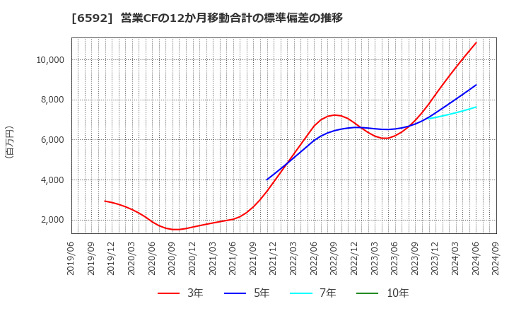 6592 マブチモーター(株): 営業CFの12か月移動合計の標準偏差の推移