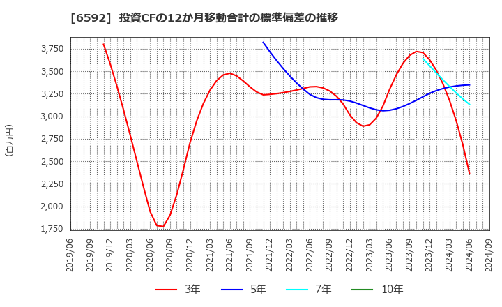 6592 マブチモーター(株): 投資CFの12か月移動合計の標準偏差の推移