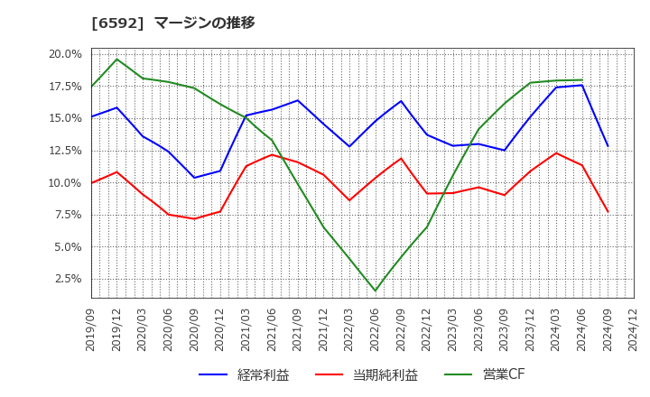 6592 マブチモーター(株): マージンの推移