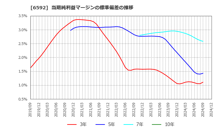 6592 マブチモーター(株): 当期純利益マージンの標準偏差の推移