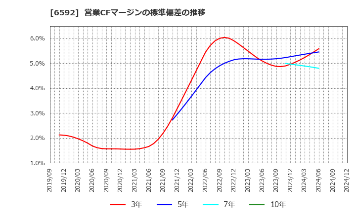 6592 マブチモーター(株): 営業CFマージンの標準偏差の推移