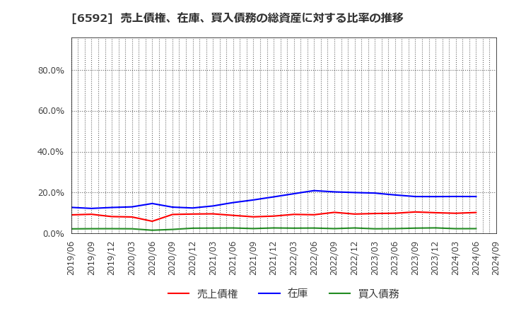 6592 マブチモーター(株): 売上債権、在庫、買入債務の総資産に対する比率の推移