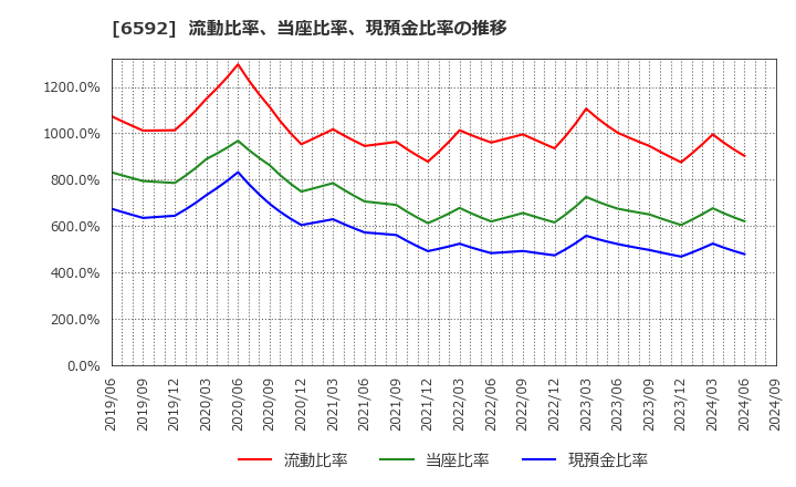 6592 マブチモーター(株): 流動比率、当座比率、現預金比率の推移