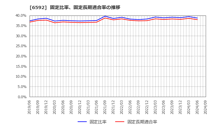 6592 マブチモーター(株): 固定比率、固定長期適合率の推移