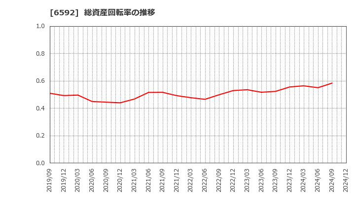 6592 マブチモーター(株): 総資産回転率の推移