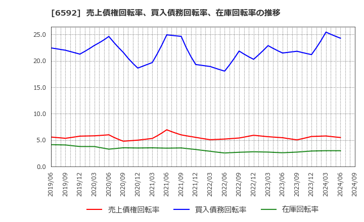 6592 マブチモーター(株): 売上債権回転率、買入債務回転率、在庫回転率の推移